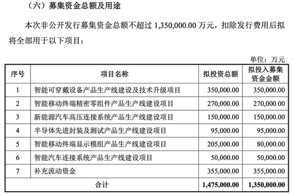 135億！果鏈巨頭立訊精密擬巨額定增：涉智能汽車、消費(fèi)電子等